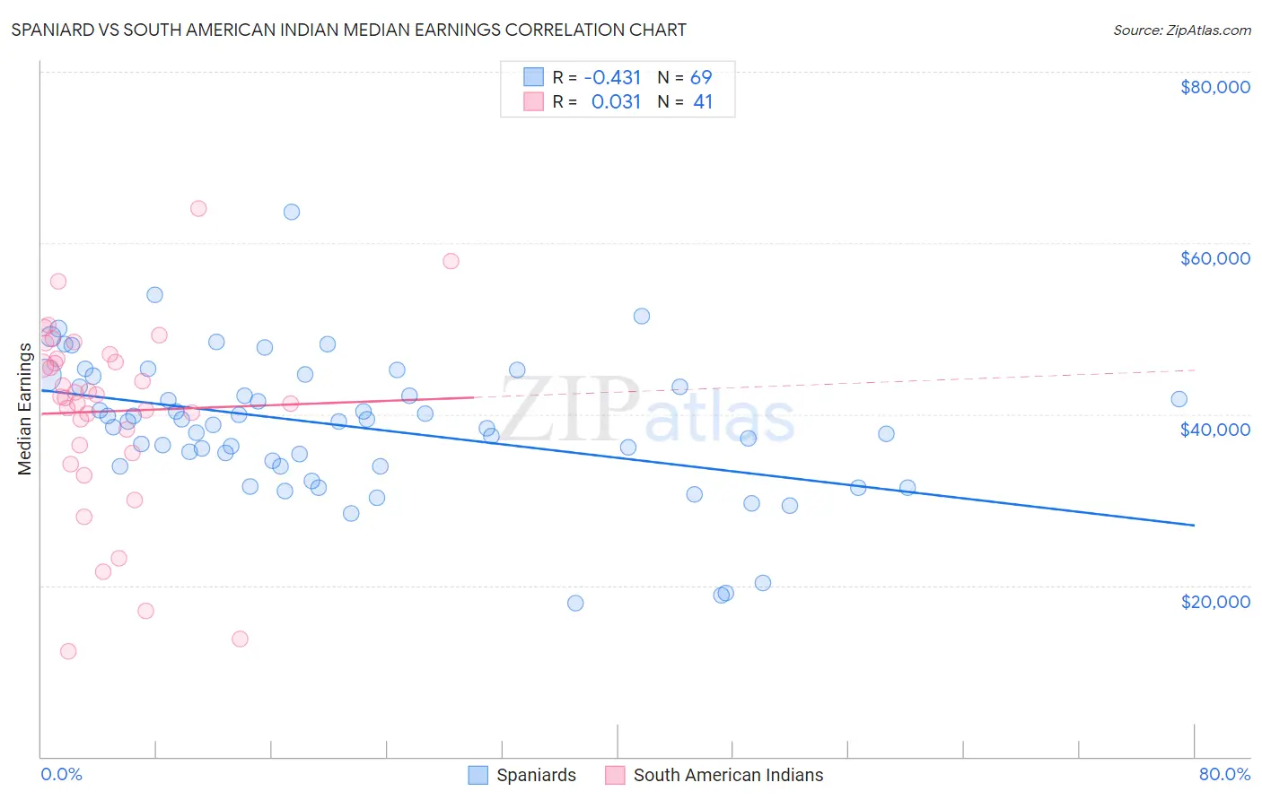 Spaniard vs South American Indian Median Earnings