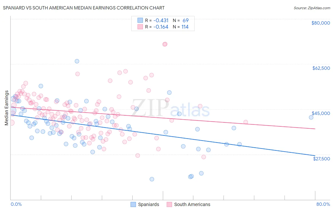 Spaniard vs South American Median Earnings