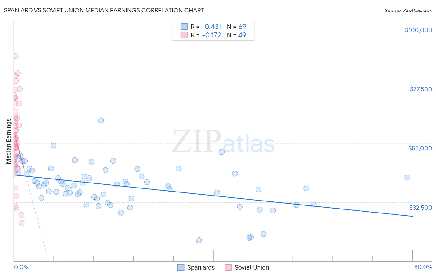 Spaniard vs Soviet Union Median Earnings