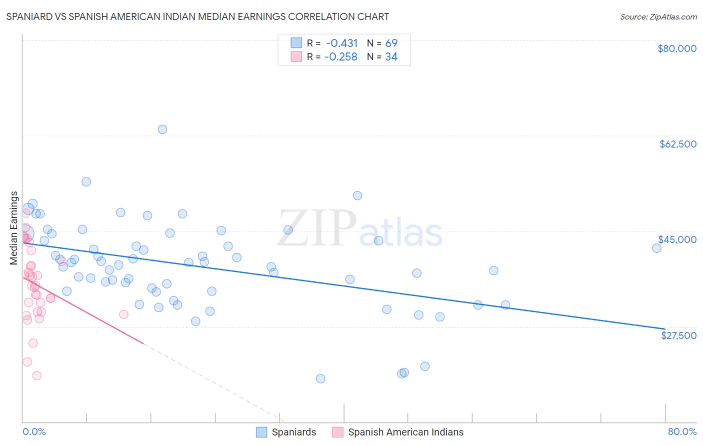 Spaniard vs Spanish American Indian Median Earnings