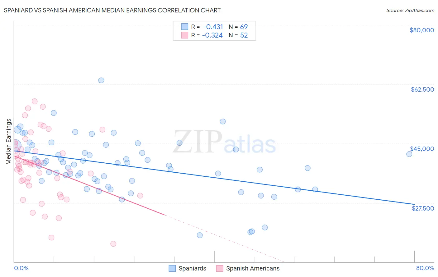 Spaniard vs Spanish American Median Earnings