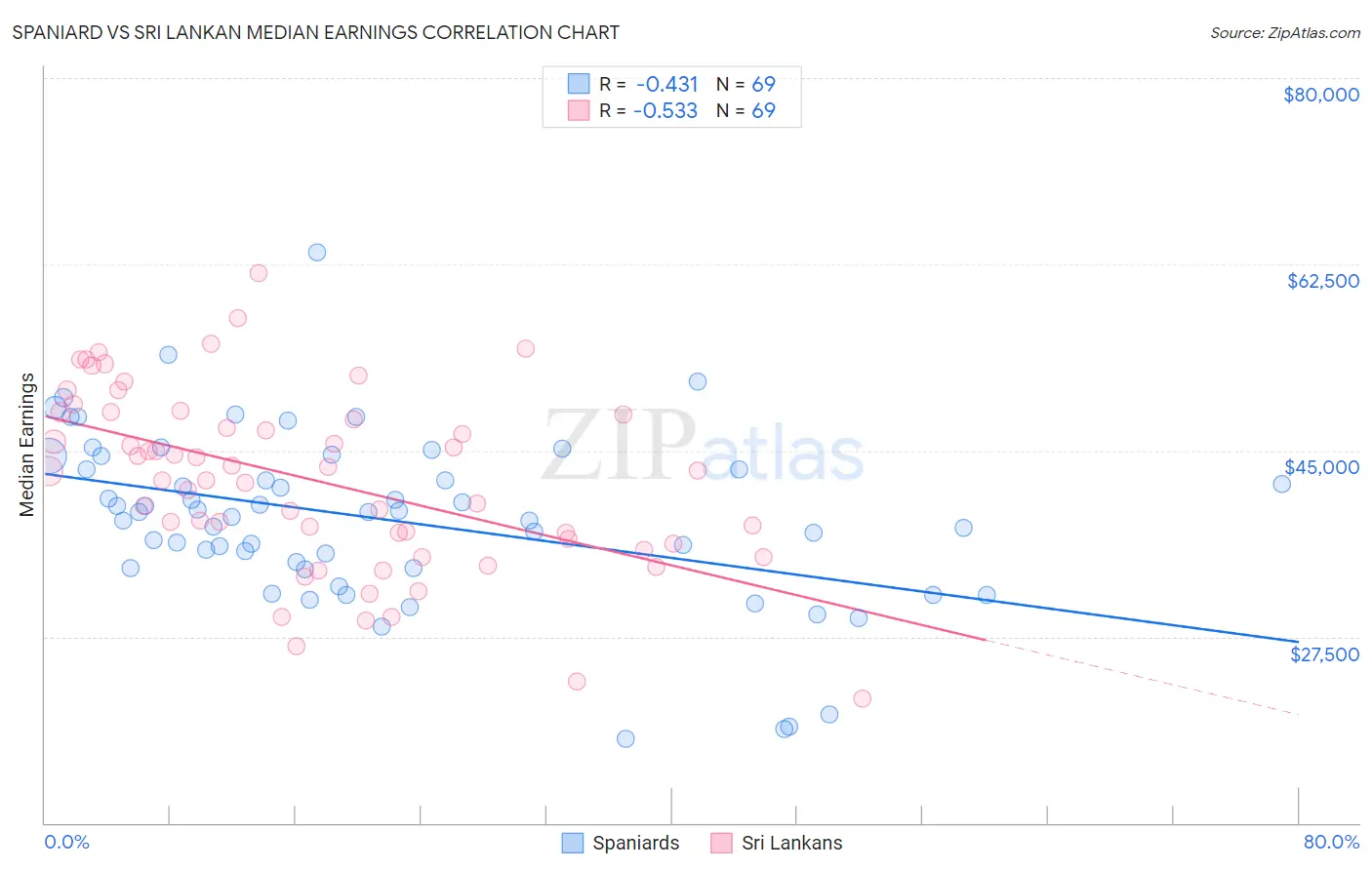 Spaniard vs Sri Lankan Median Earnings