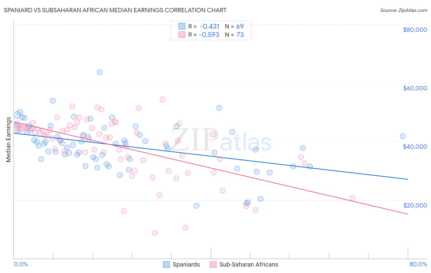 Spaniard vs Subsaharan African Median Earnings