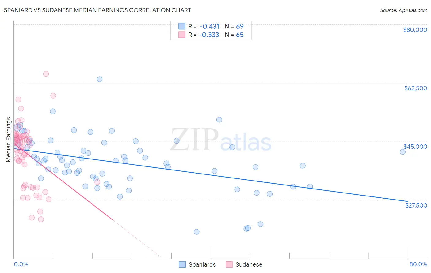 Spaniard vs Sudanese Median Earnings