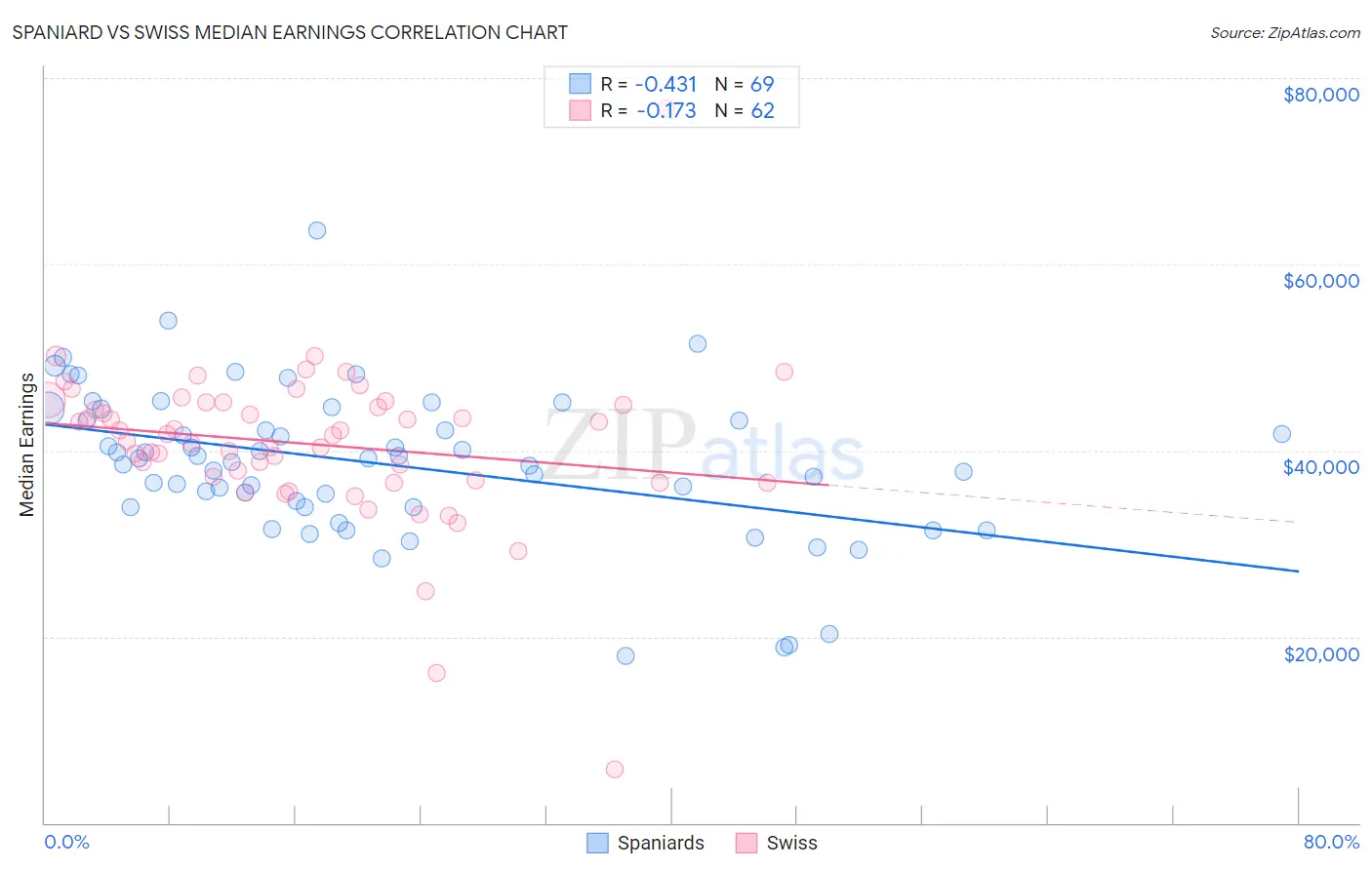 Spaniard vs Swiss Median Earnings