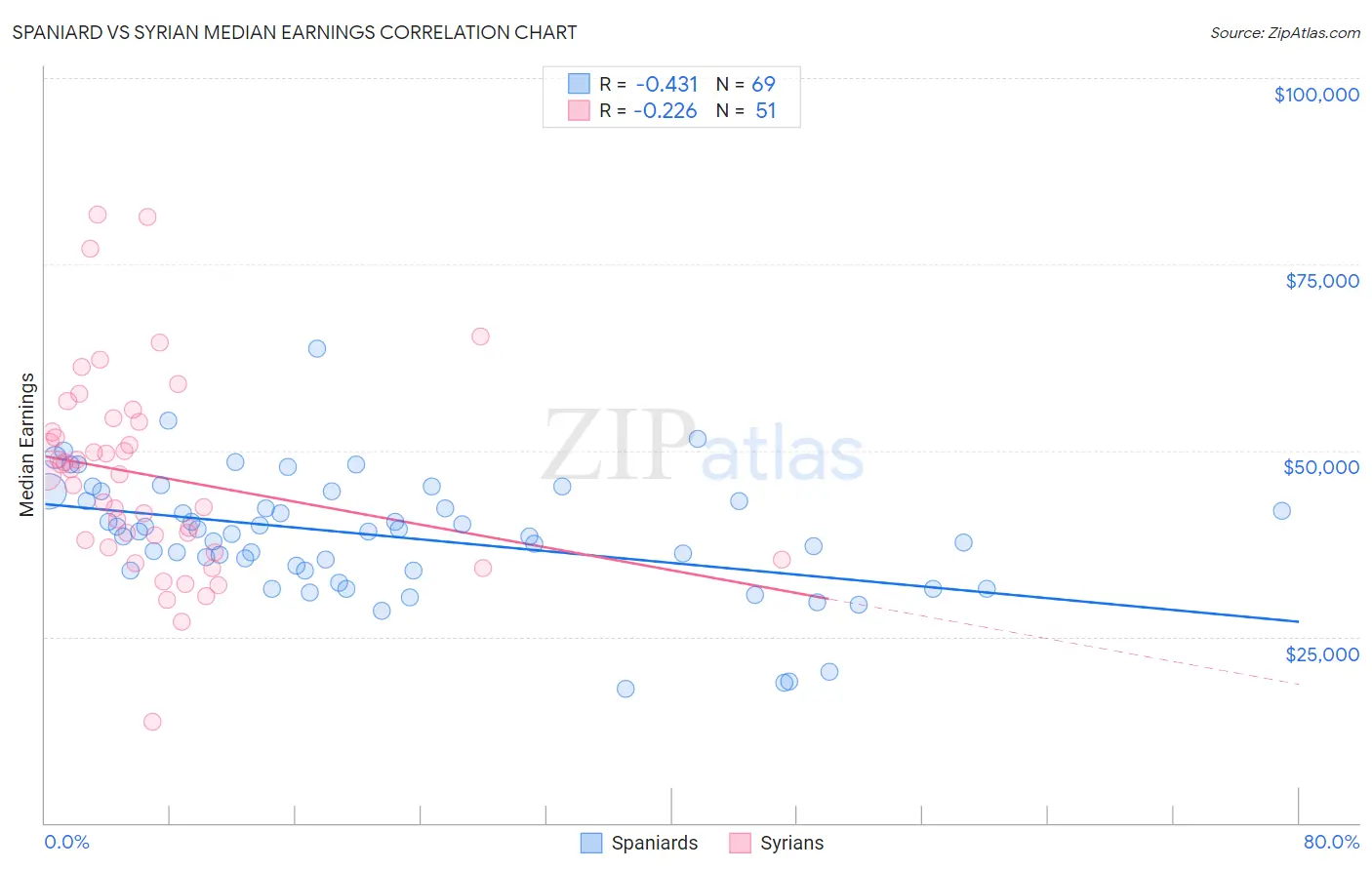 Spaniard vs Syrian Median Earnings