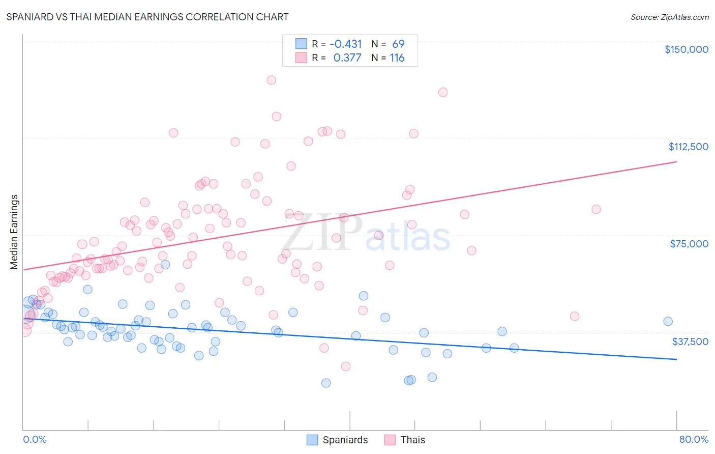 Spaniard vs Thai Median Earnings