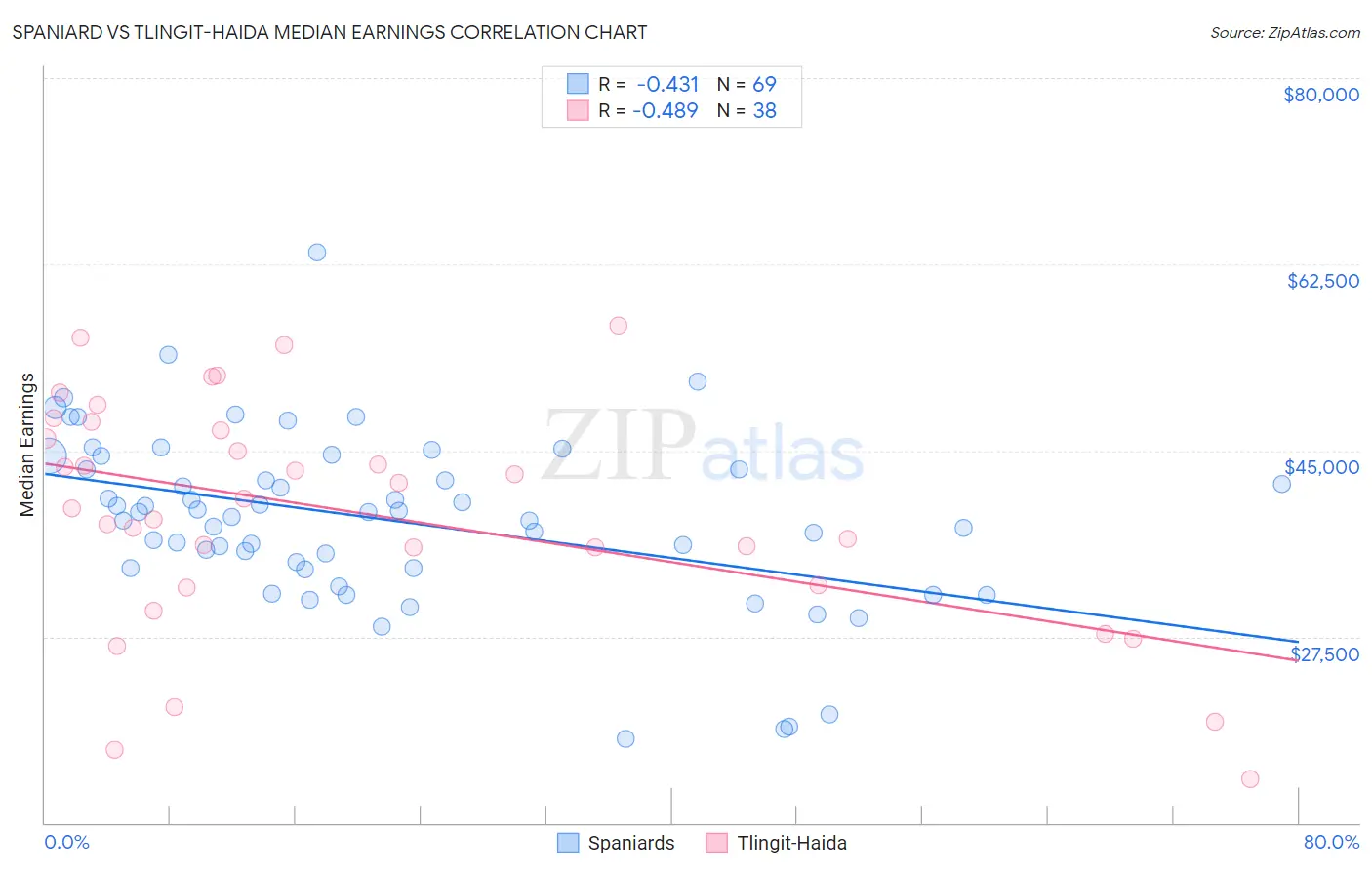 Spaniard vs Tlingit-Haida Median Earnings