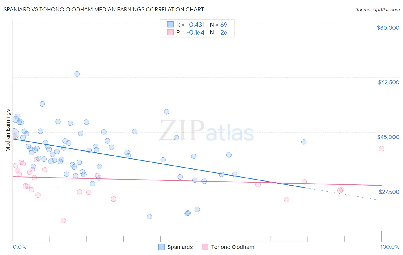Spaniard vs Tohono O'odham Median Earnings
