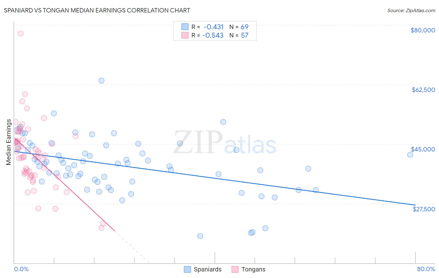 Spaniard vs Tongan Median Earnings