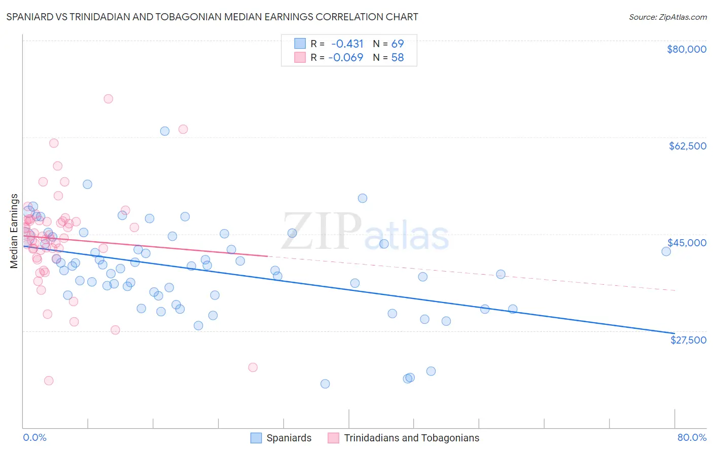 Spaniard vs Trinidadian and Tobagonian Median Earnings