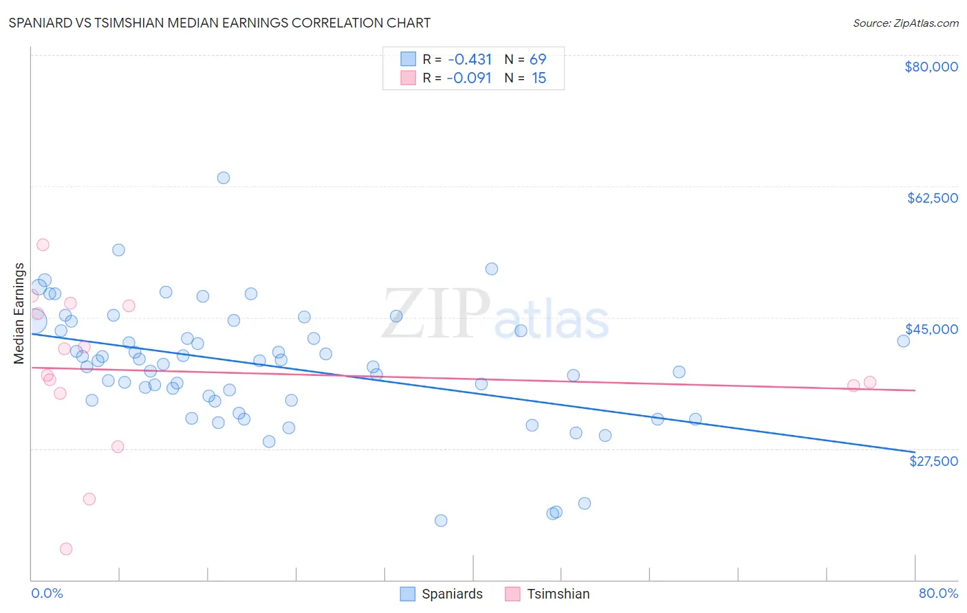 Spaniard vs Tsimshian Median Earnings