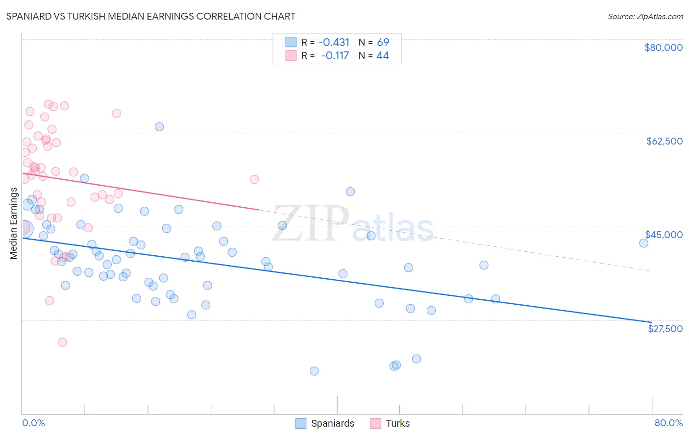 Spaniard vs Turkish Median Earnings