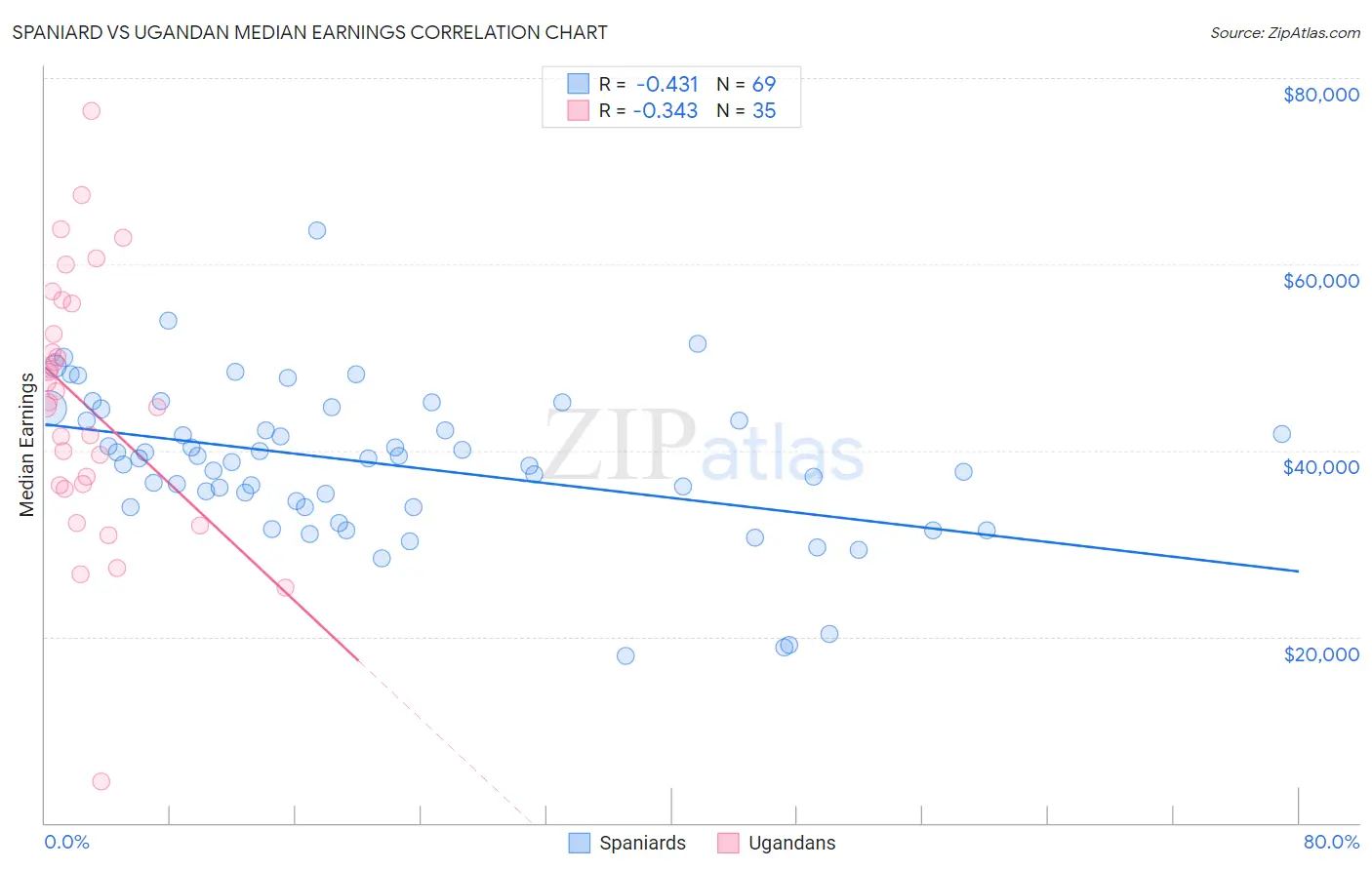 Spaniard vs Ugandan Median Earnings