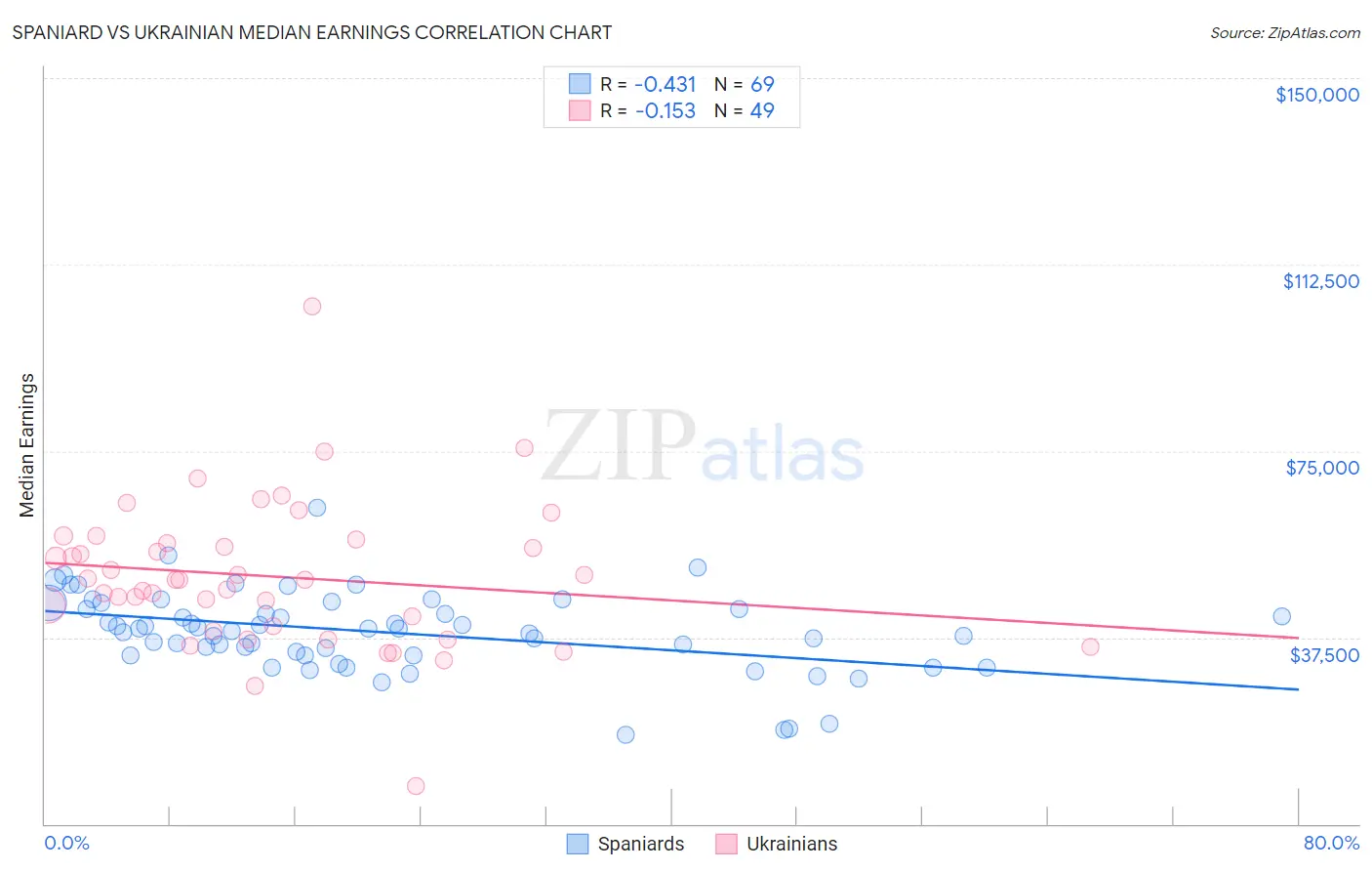 Spaniard vs Ukrainian Median Earnings