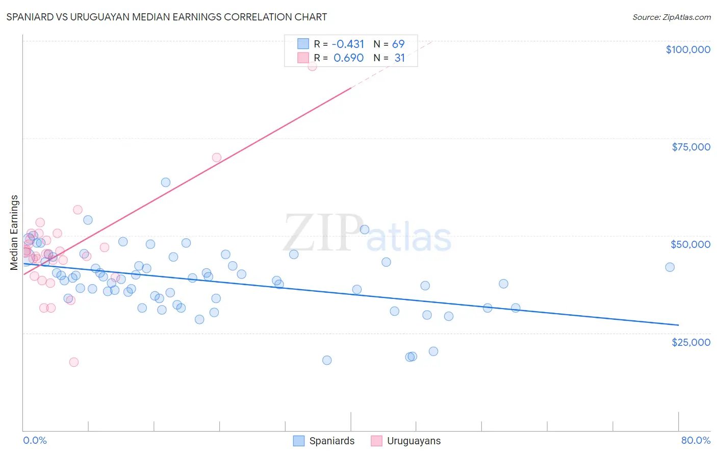 Spaniard vs Uruguayan Median Earnings