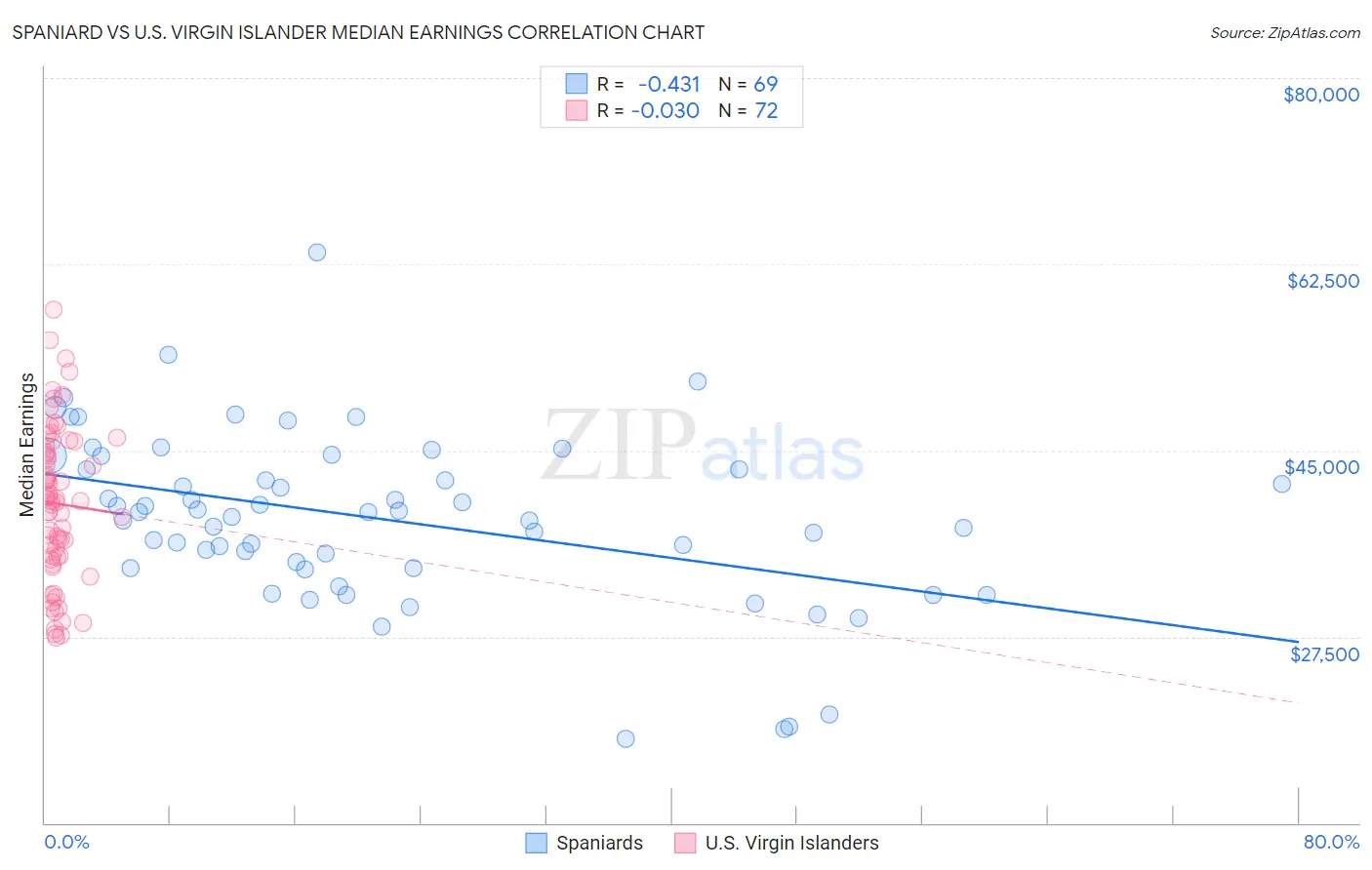 Spaniard vs U.S. Virgin Islander Median Earnings