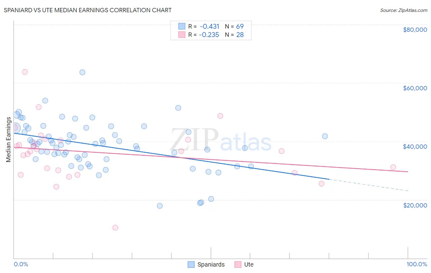 Spaniard vs Ute Median Earnings