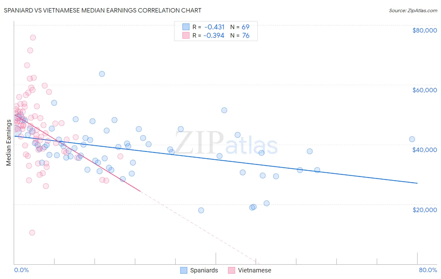 Spaniard vs Vietnamese Median Earnings