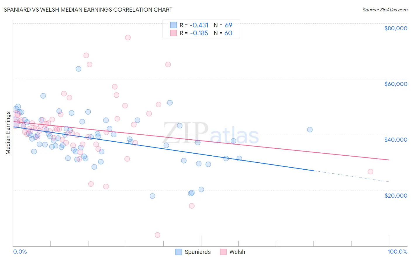 Spaniard vs Welsh Median Earnings