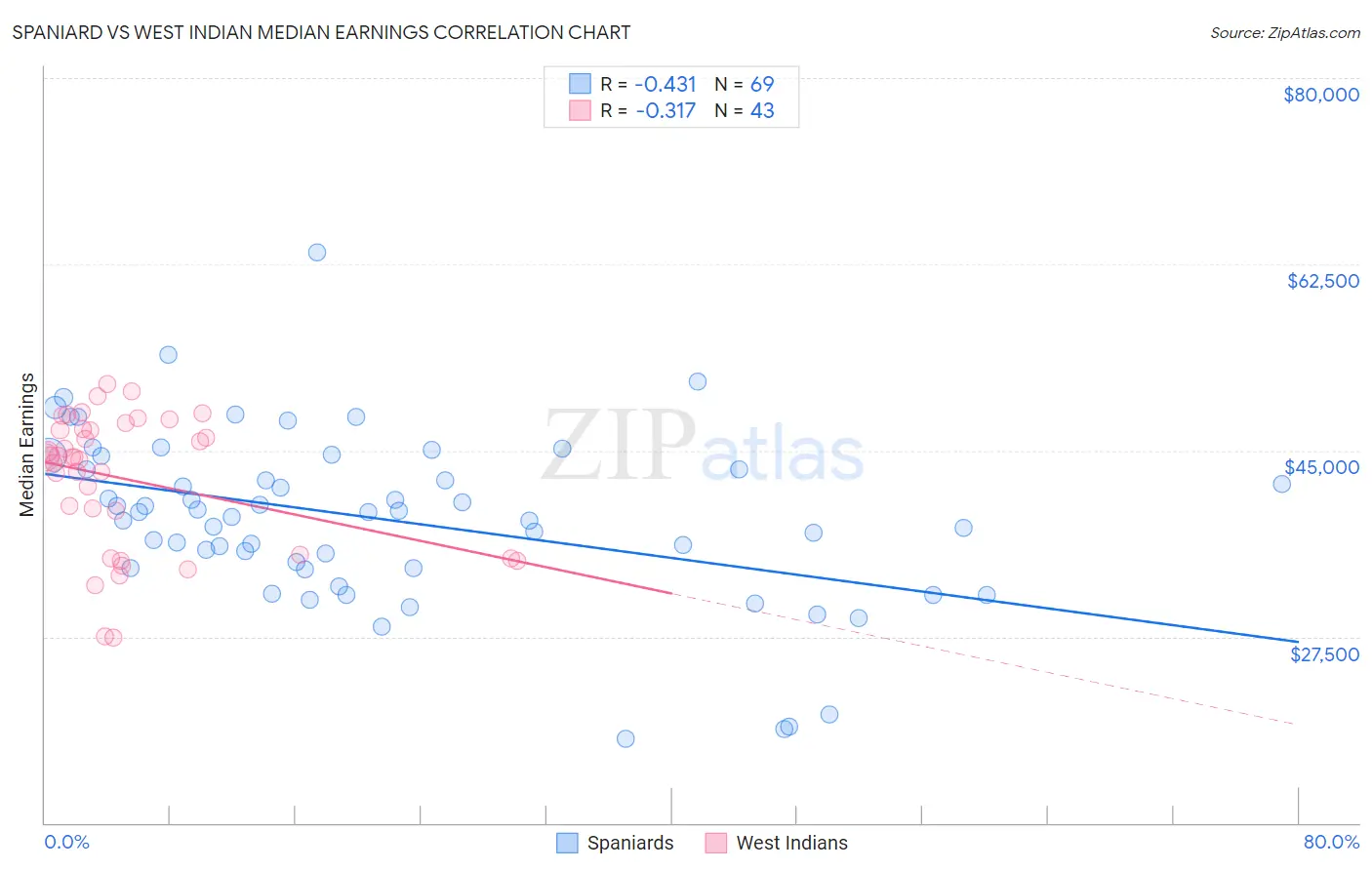 Spaniard vs West Indian Median Earnings