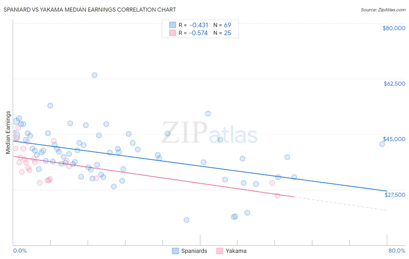 Spaniard vs Yakama Median Earnings