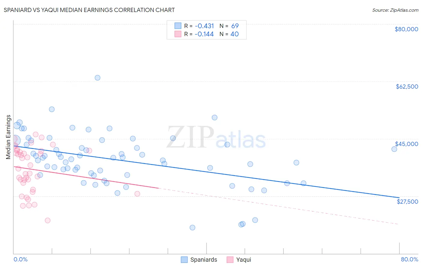 Spaniard vs Yaqui Median Earnings