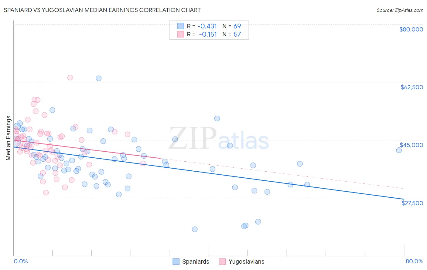 Spaniard vs Yugoslavian Median Earnings