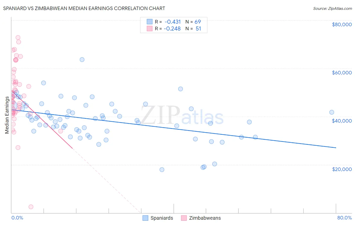 Spaniard vs Zimbabwean Median Earnings
