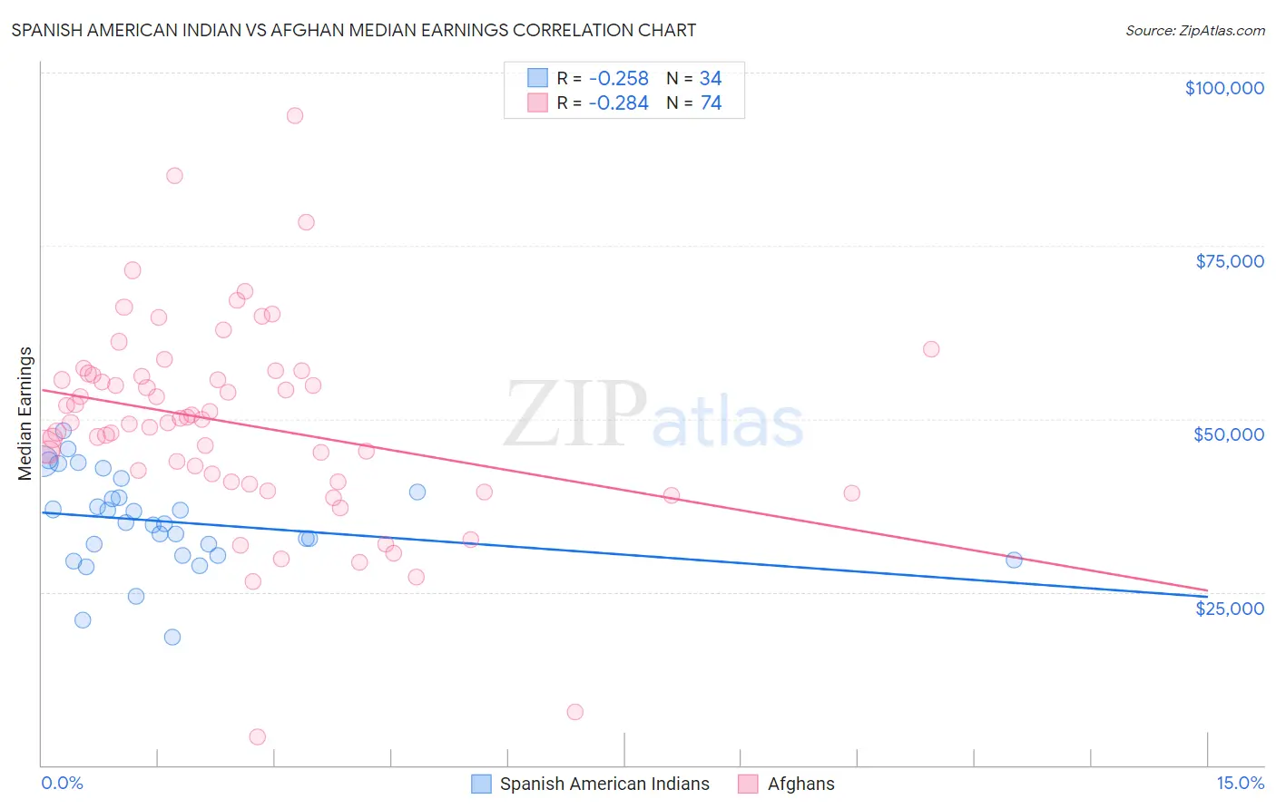 Spanish American Indian vs Afghan Median Earnings