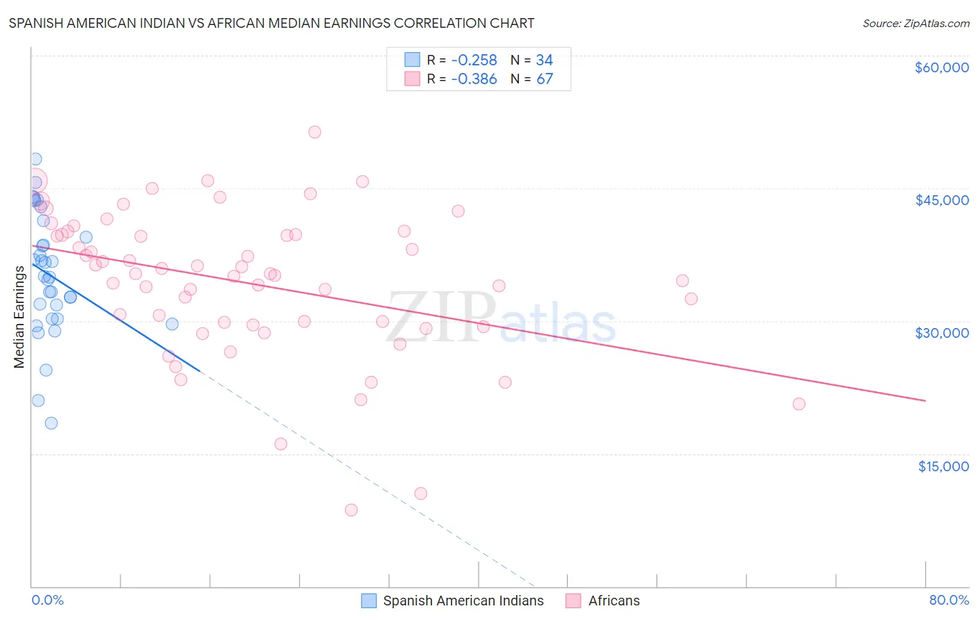 Spanish American Indian vs African Median Earnings
