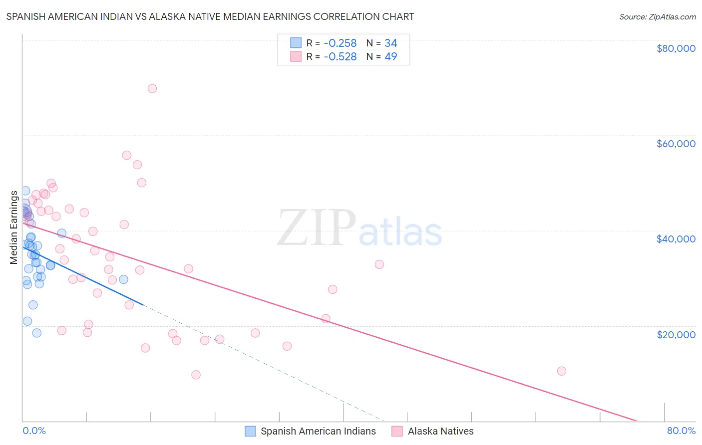 Spanish American Indian vs Alaska Native Median Earnings