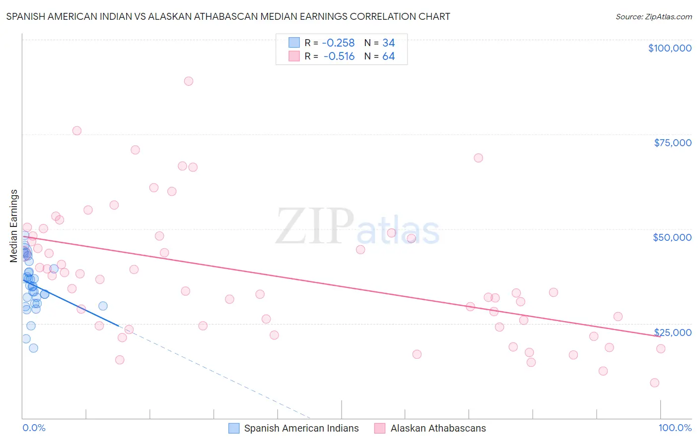 Spanish American Indian vs Alaskan Athabascan Median Earnings