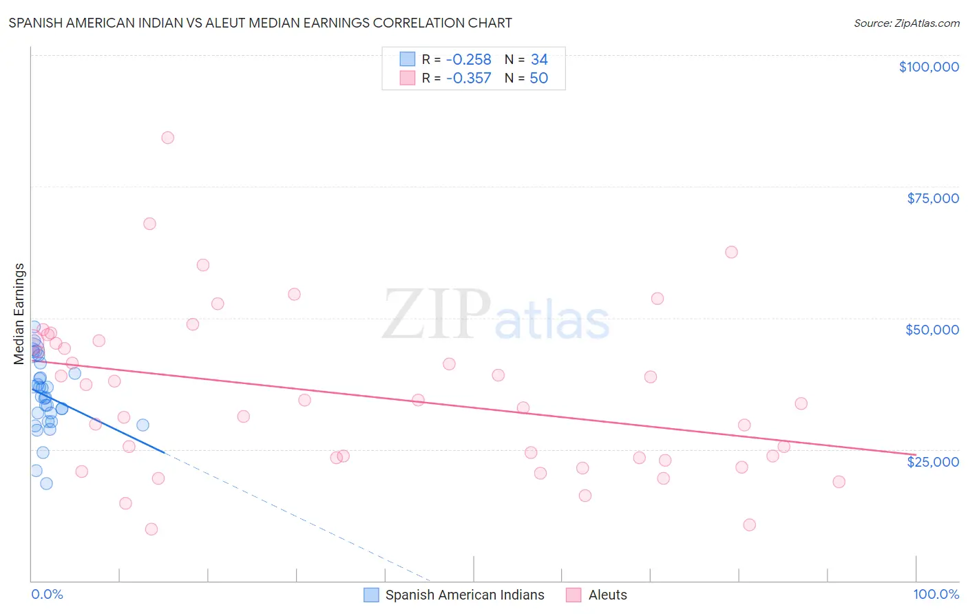 Spanish American Indian vs Aleut Median Earnings