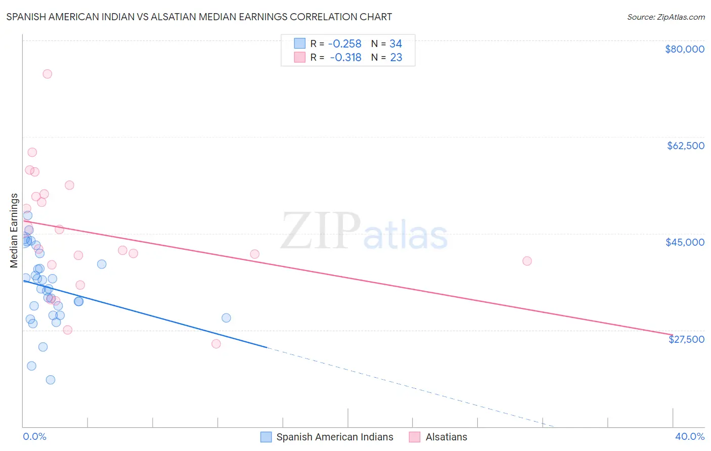 Spanish American Indian vs Alsatian Median Earnings