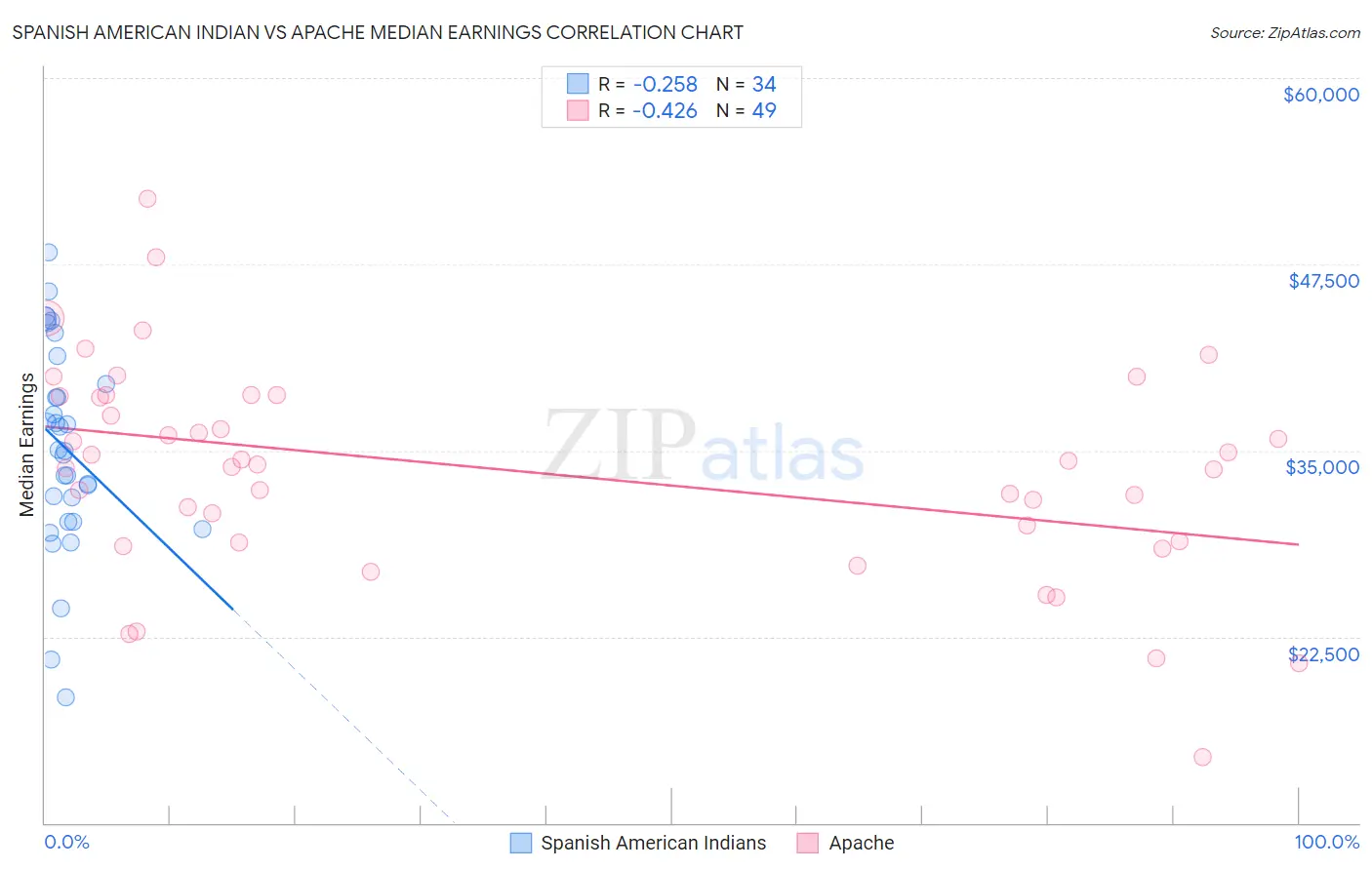 Spanish American Indian vs Apache Median Earnings