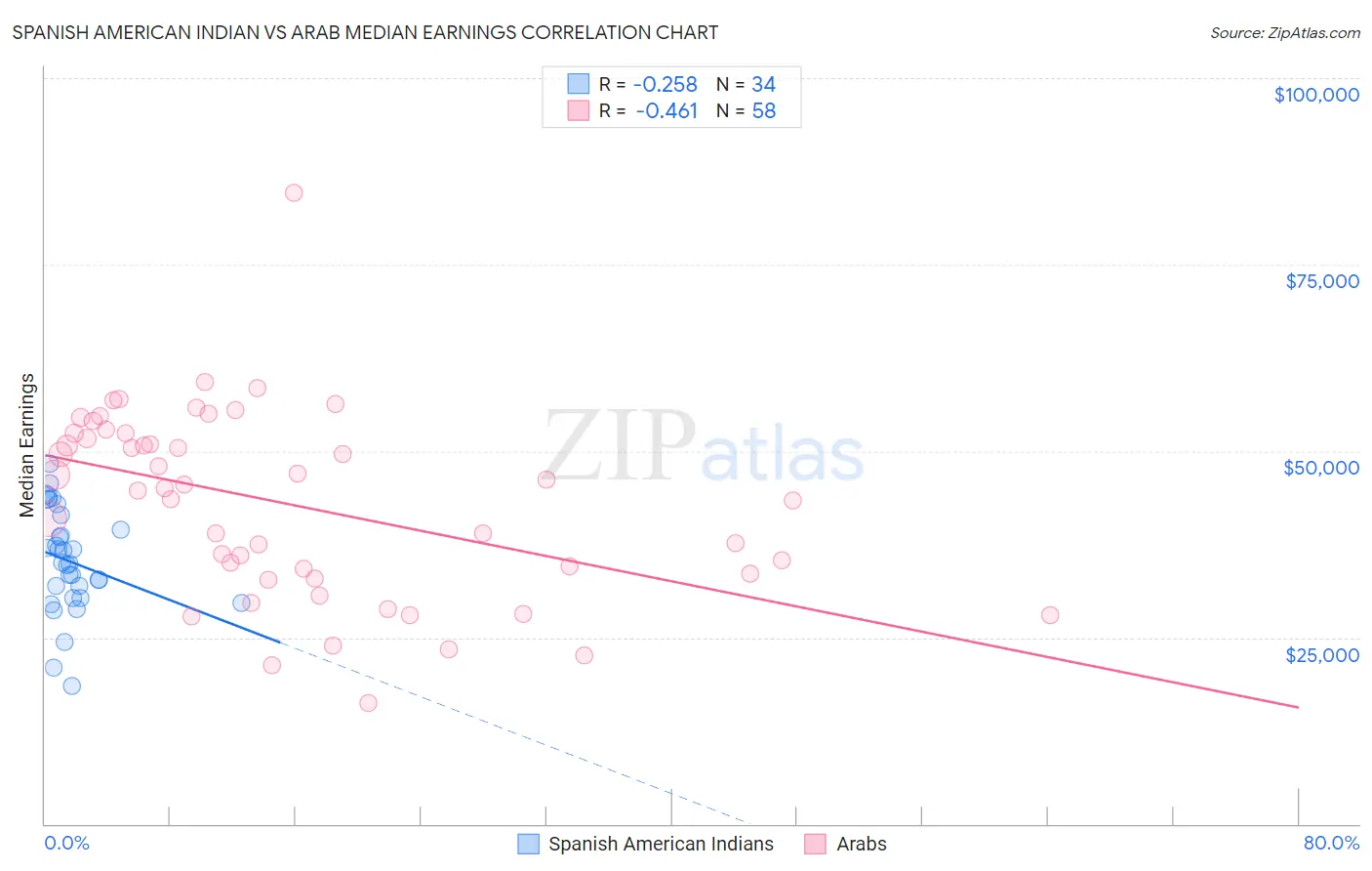Spanish American Indian vs Arab Median Earnings