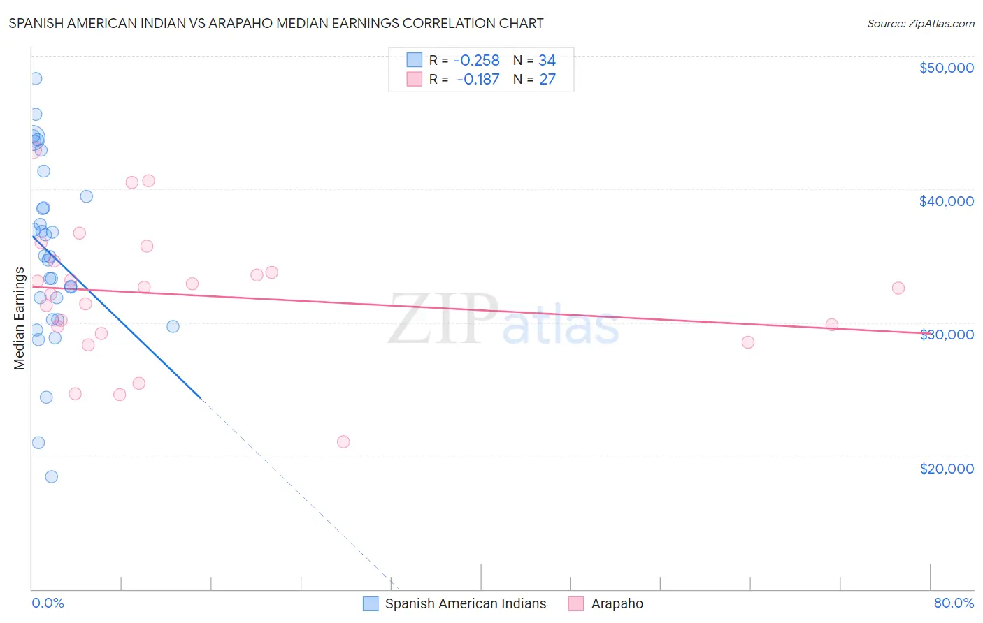 Spanish American Indian vs Arapaho Median Earnings