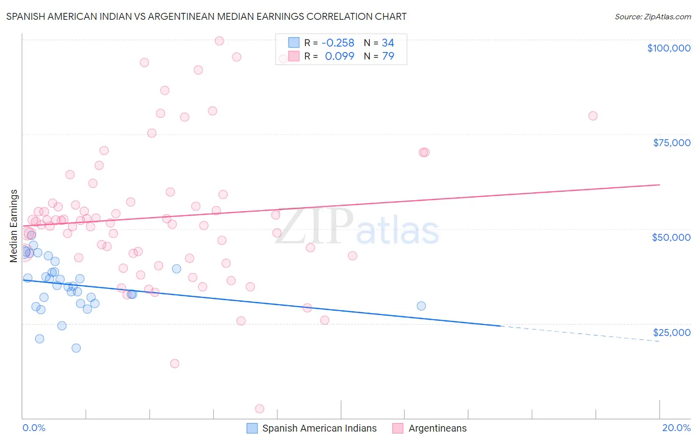 Spanish American Indian vs Argentinean Median Earnings