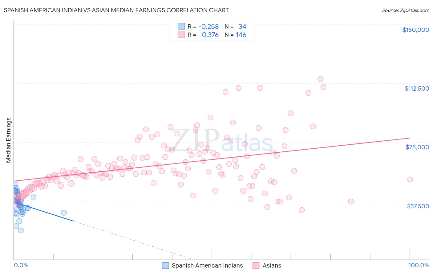 Spanish American Indian vs Asian Median Earnings