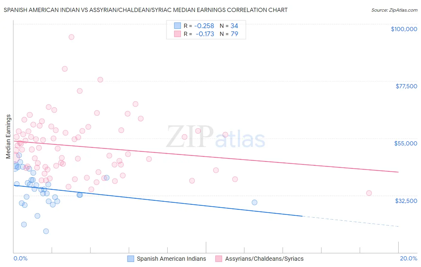 Spanish American Indian vs Assyrian/Chaldean/Syriac Median Earnings