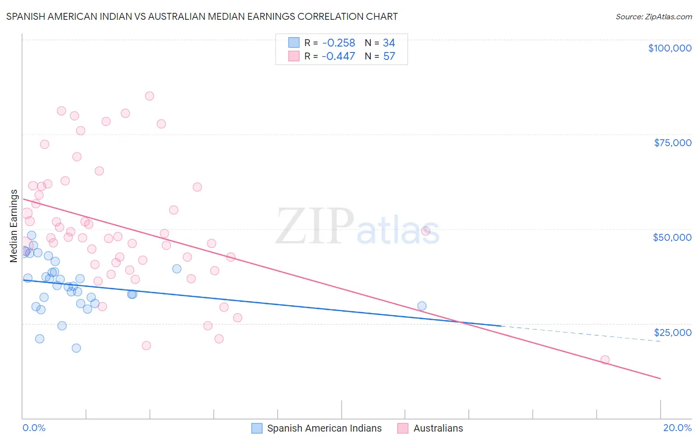 Spanish American Indian vs Australian Median Earnings