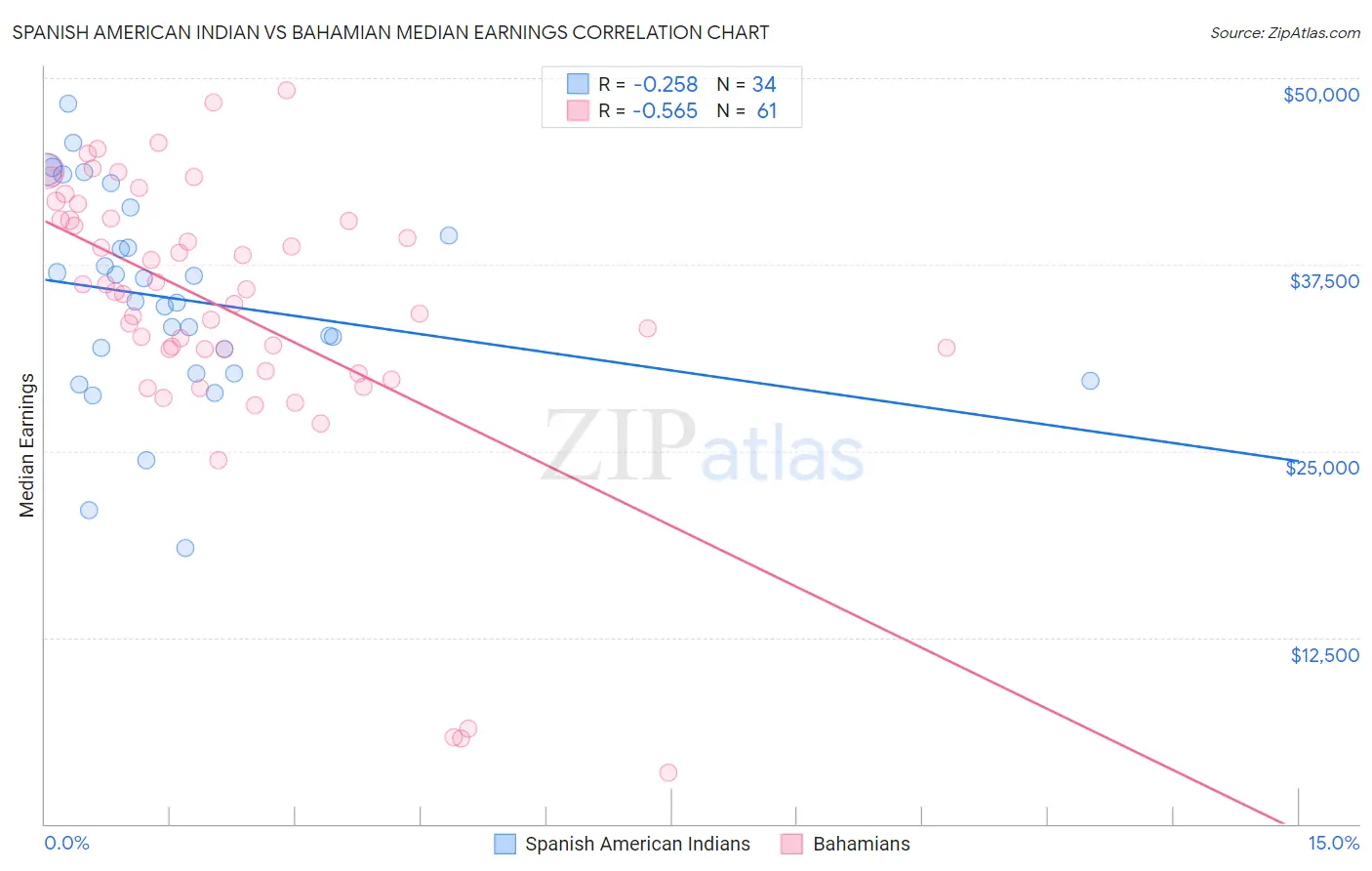 Spanish American Indian vs Bahamian Median Earnings
