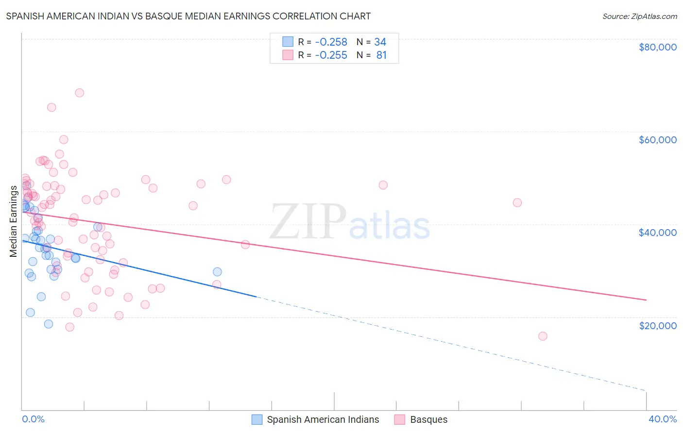 Spanish American Indian vs Basque Median Earnings