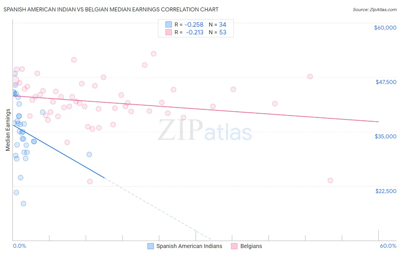 Spanish American Indian vs Belgian Median Earnings