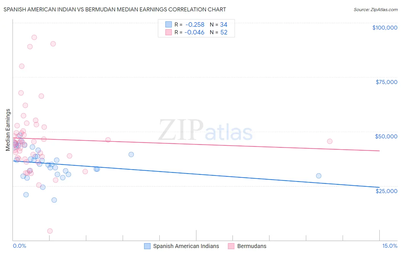 Spanish American Indian vs Bermudan Median Earnings