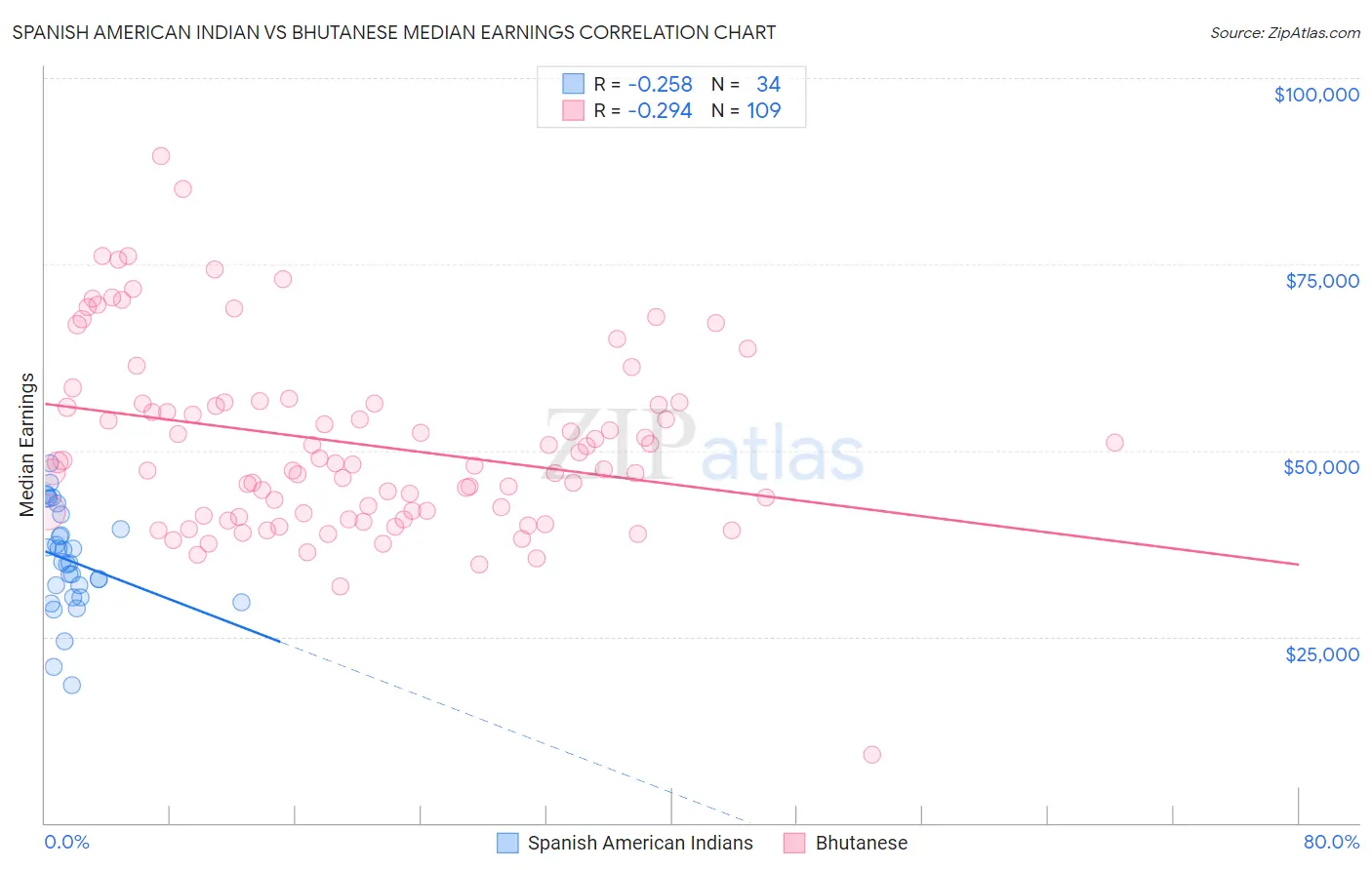 Spanish American Indian vs Bhutanese Median Earnings