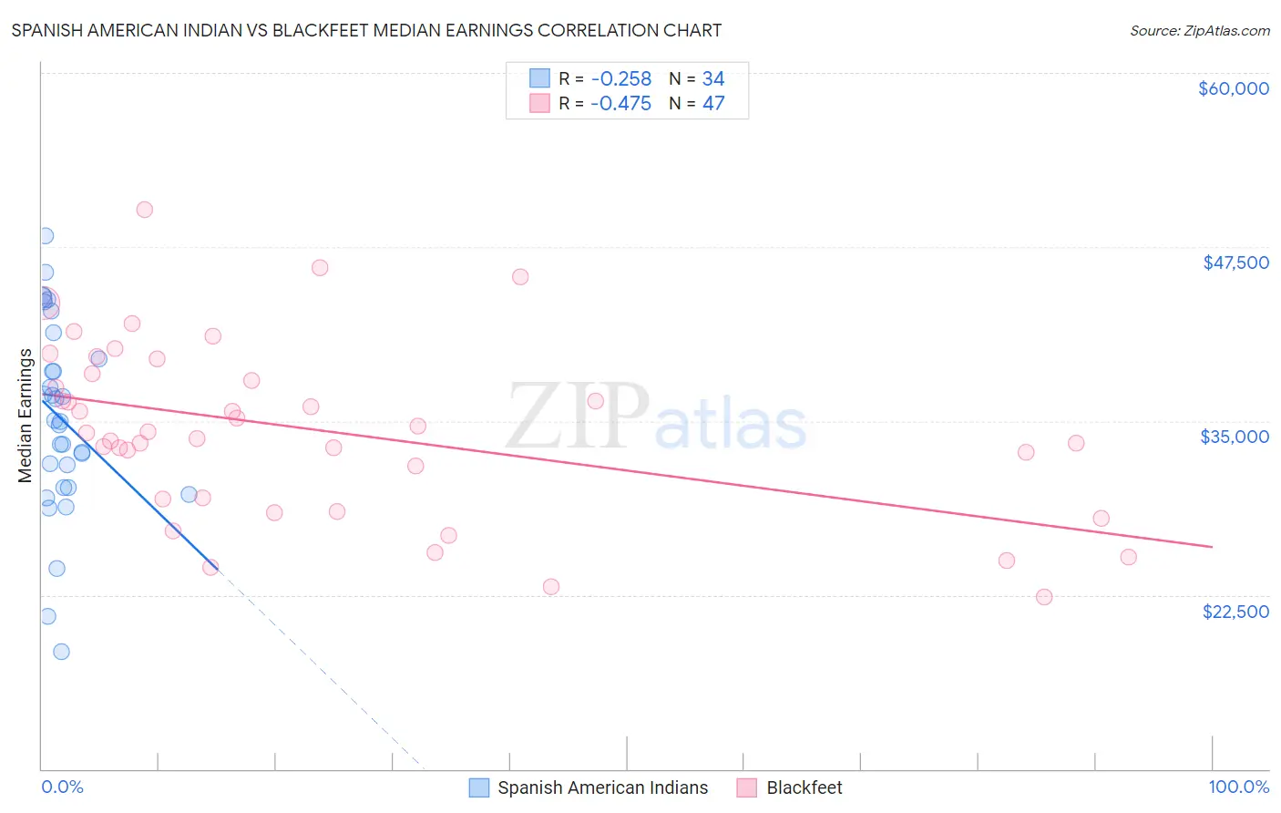 Spanish American Indian vs Blackfeet Median Earnings