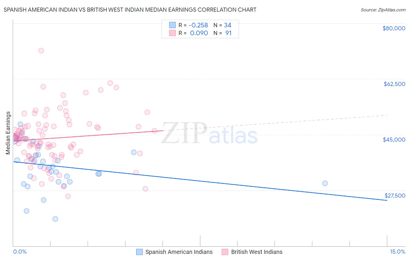 Spanish American Indian vs British West Indian Median Earnings