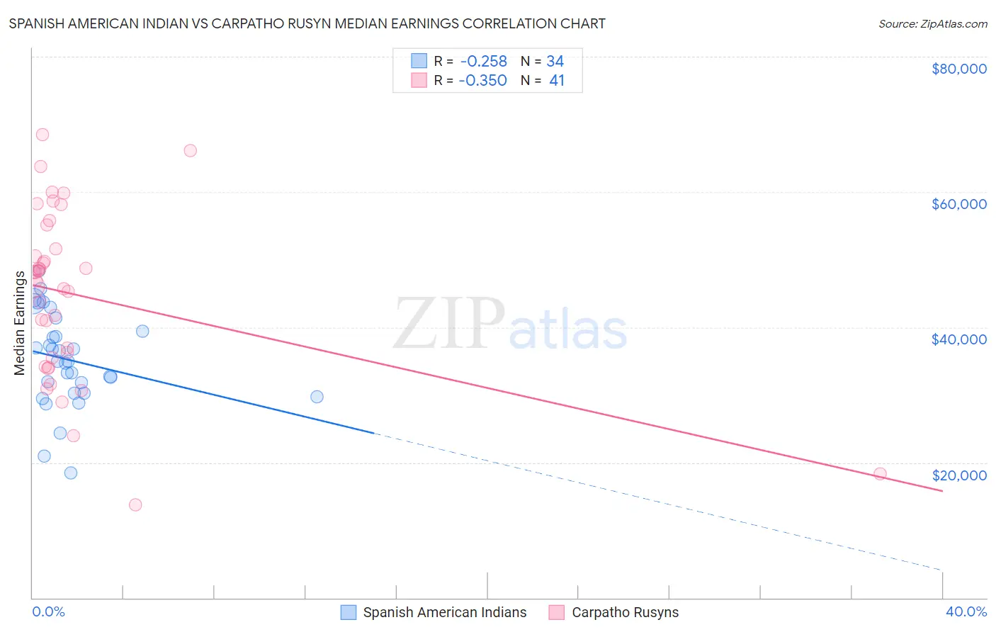 Spanish American Indian vs Carpatho Rusyn Median Earnings